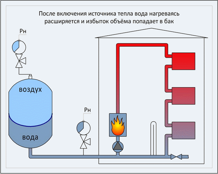 Принцип работы мембранного расширительного бака